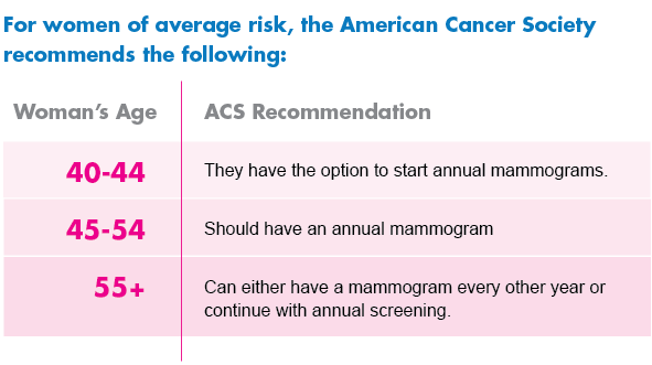 For women of average risk, the American Cancer Society had certain mammogram recommendations
